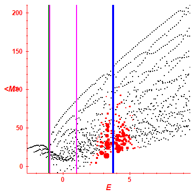 Peres lattice <M>